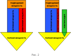 перераспределение мощности в электросети