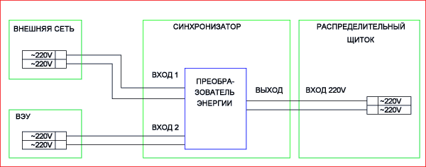 Использование синхронизатора частоты